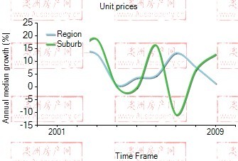 2001年到2009年，box hill地区公寓房产价格中位数变化图示
